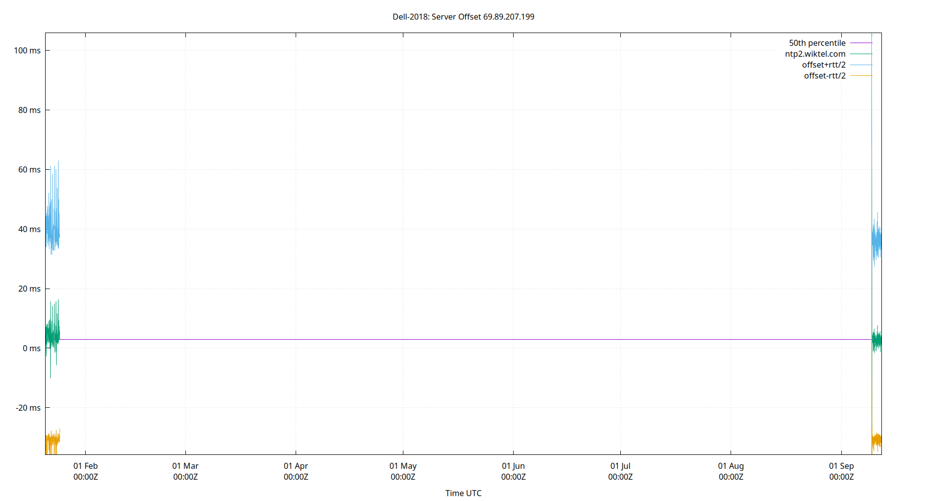 peer offset 69.89.207.199 plot
