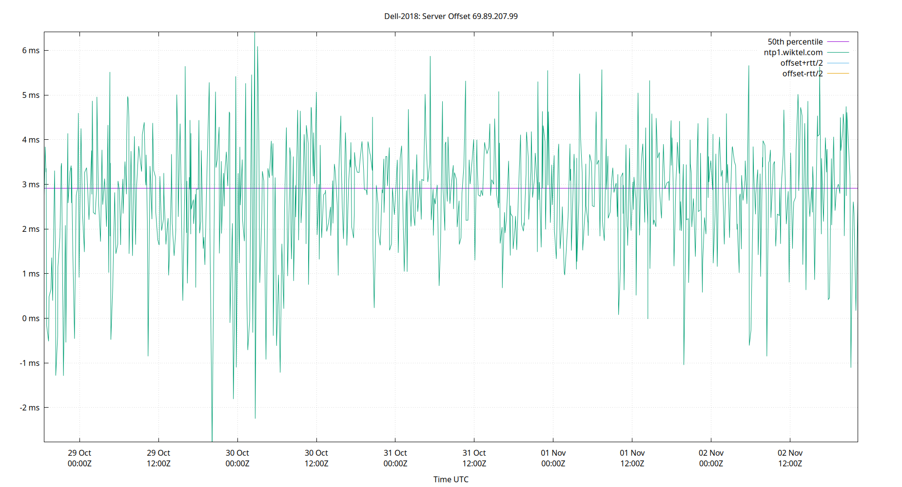 peer offset 69.89.207.99 plot