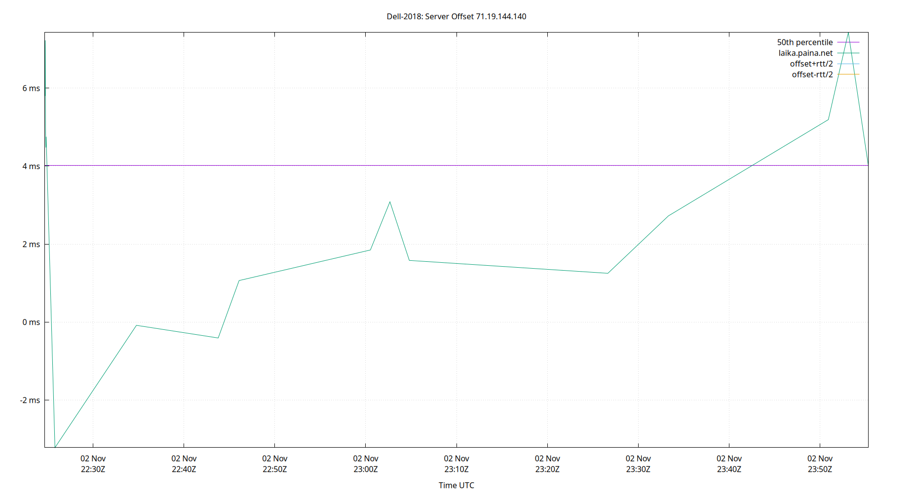 peer offset 71.19.144.140 plot