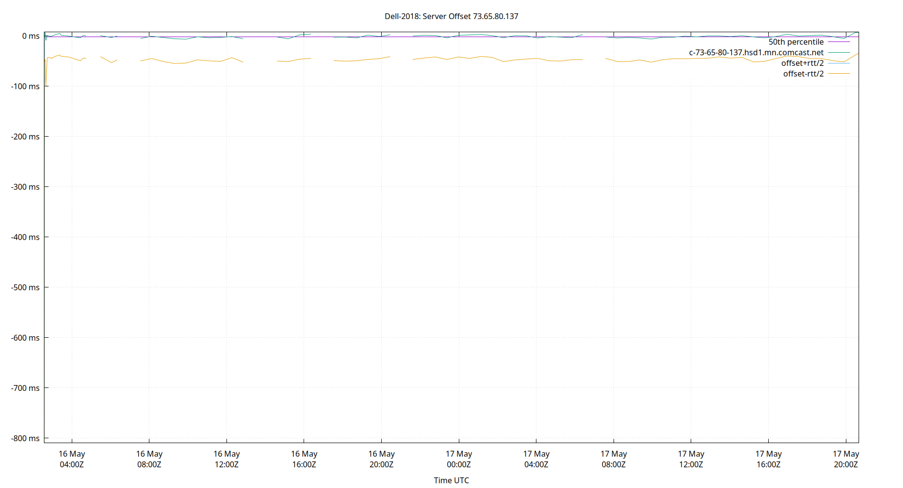 peer offset 73.65.80.137 plot