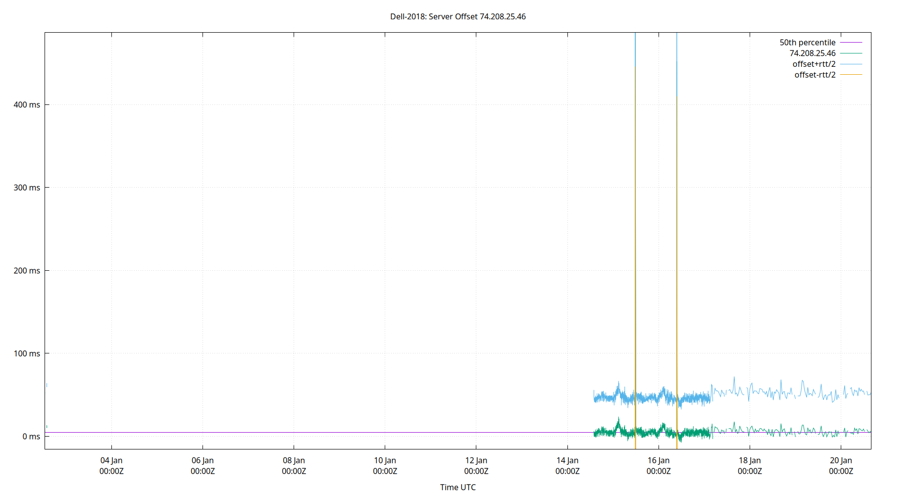 peer offset 74.208.25.46 plot