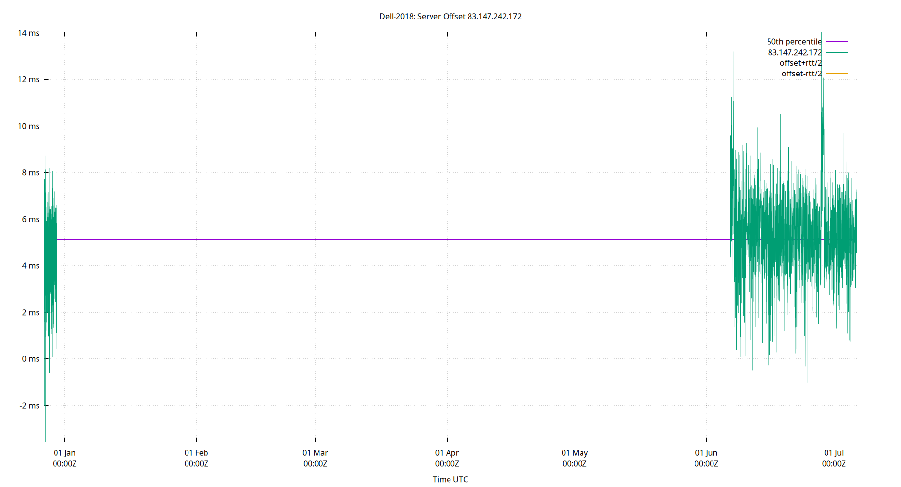 peer offset 83.147.242.172 plot