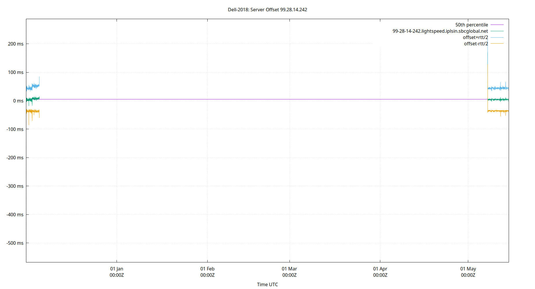 peer offset 99.28.14.242 plot