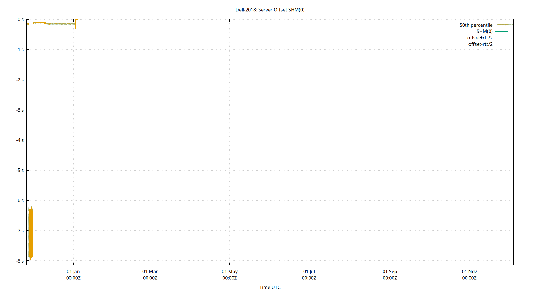 peer offset SHM(0) plot