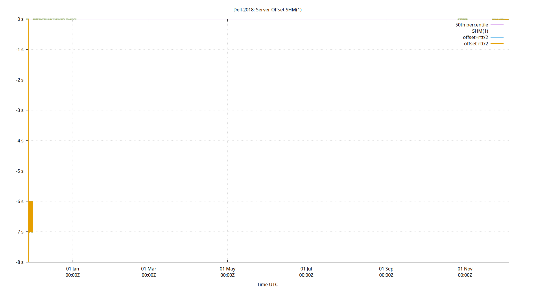 peer offset SHM(1) plot