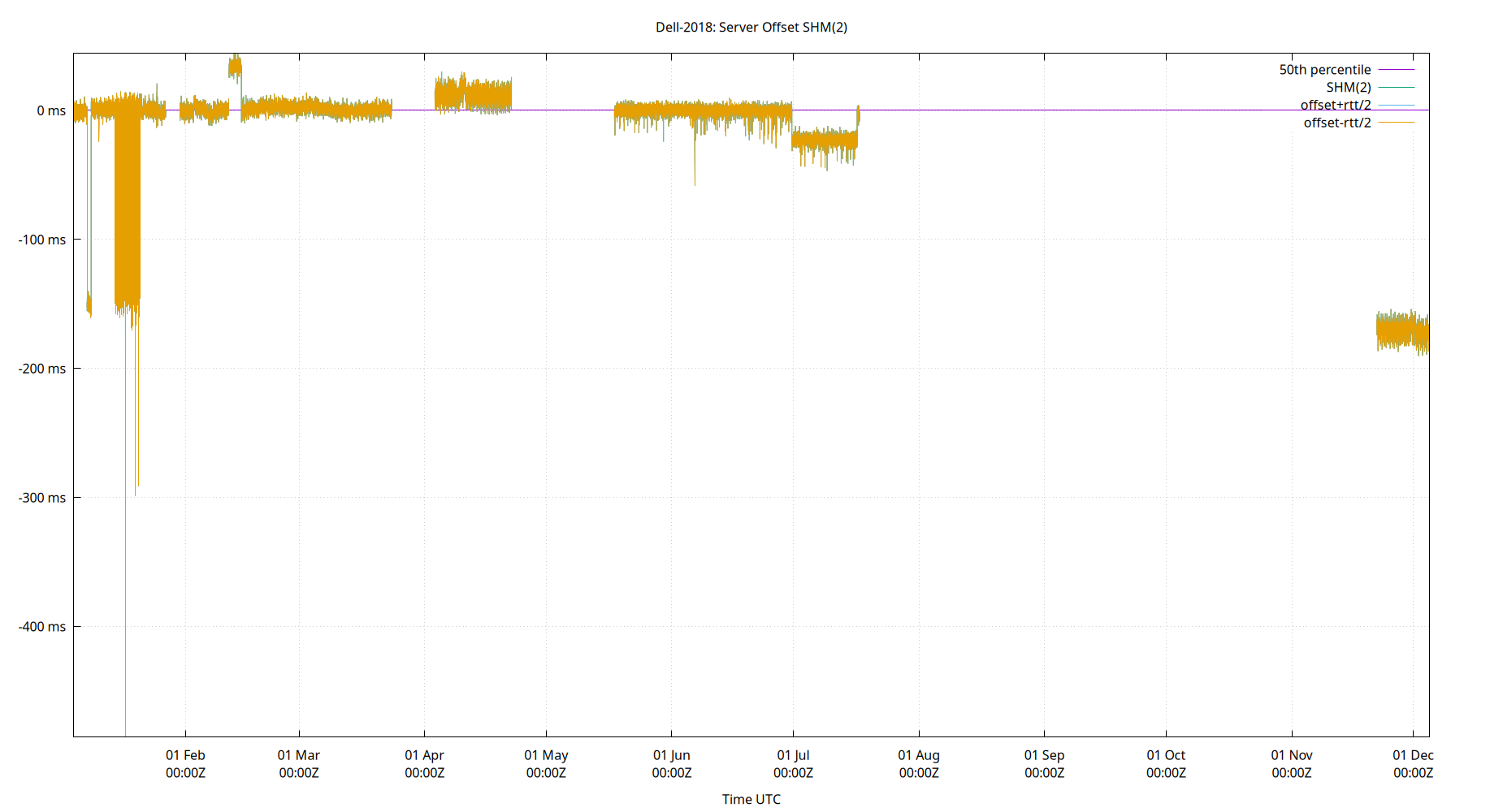 peer offset SHM(2) plot