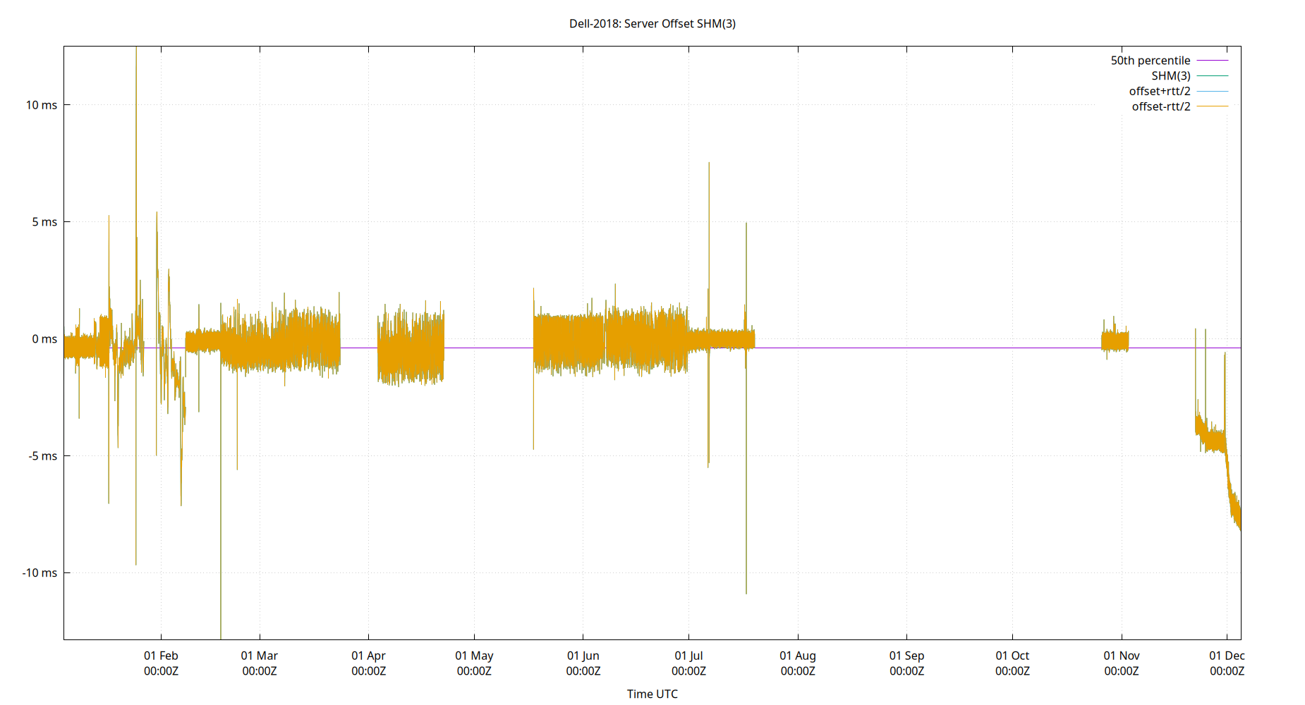 peer offset SHM(3) plot