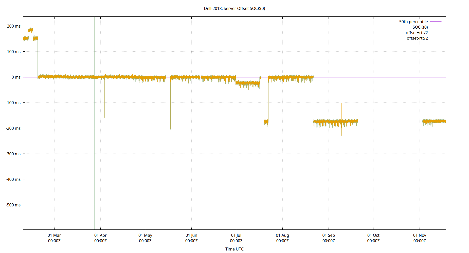 peer offset SOCK(0) plot