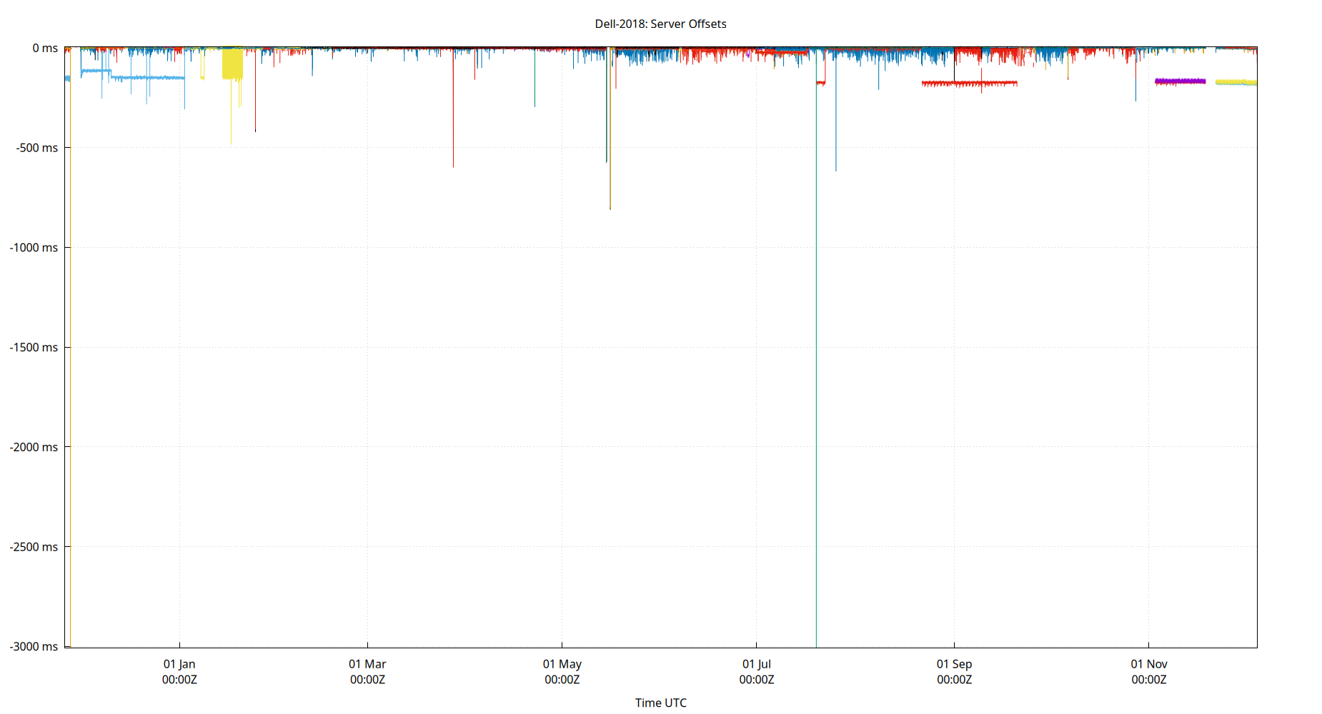 peer offsets plot