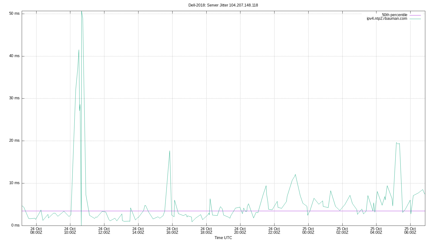 peer jitter 104.207.148.118 plot