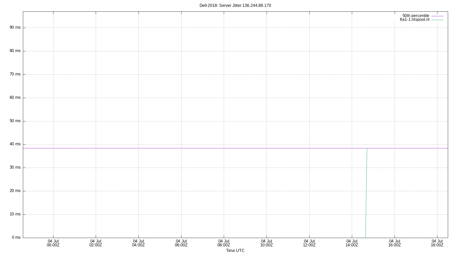 peer jitter 136.244.88.170 plot
