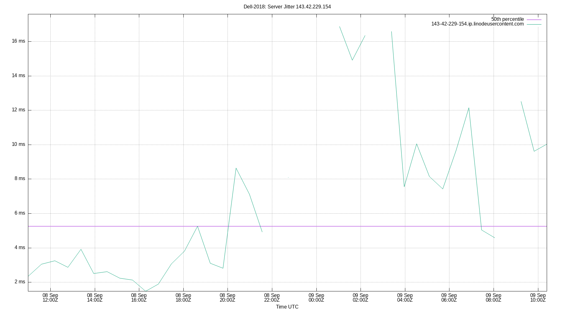 peer jitter 143.42.229.154 plot