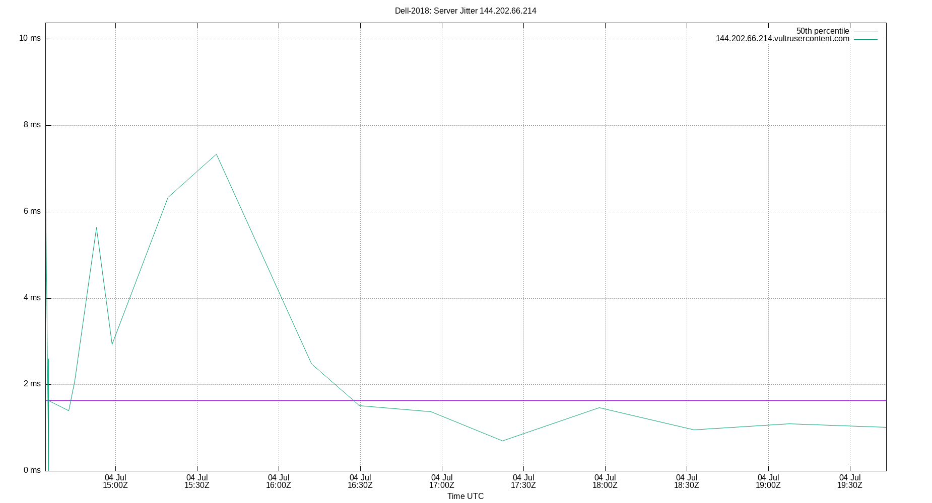 peer jitter 144.202.66.214 plot