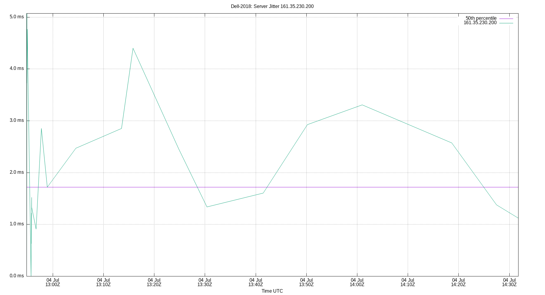 peer jitter 161.35.230.200 plot
