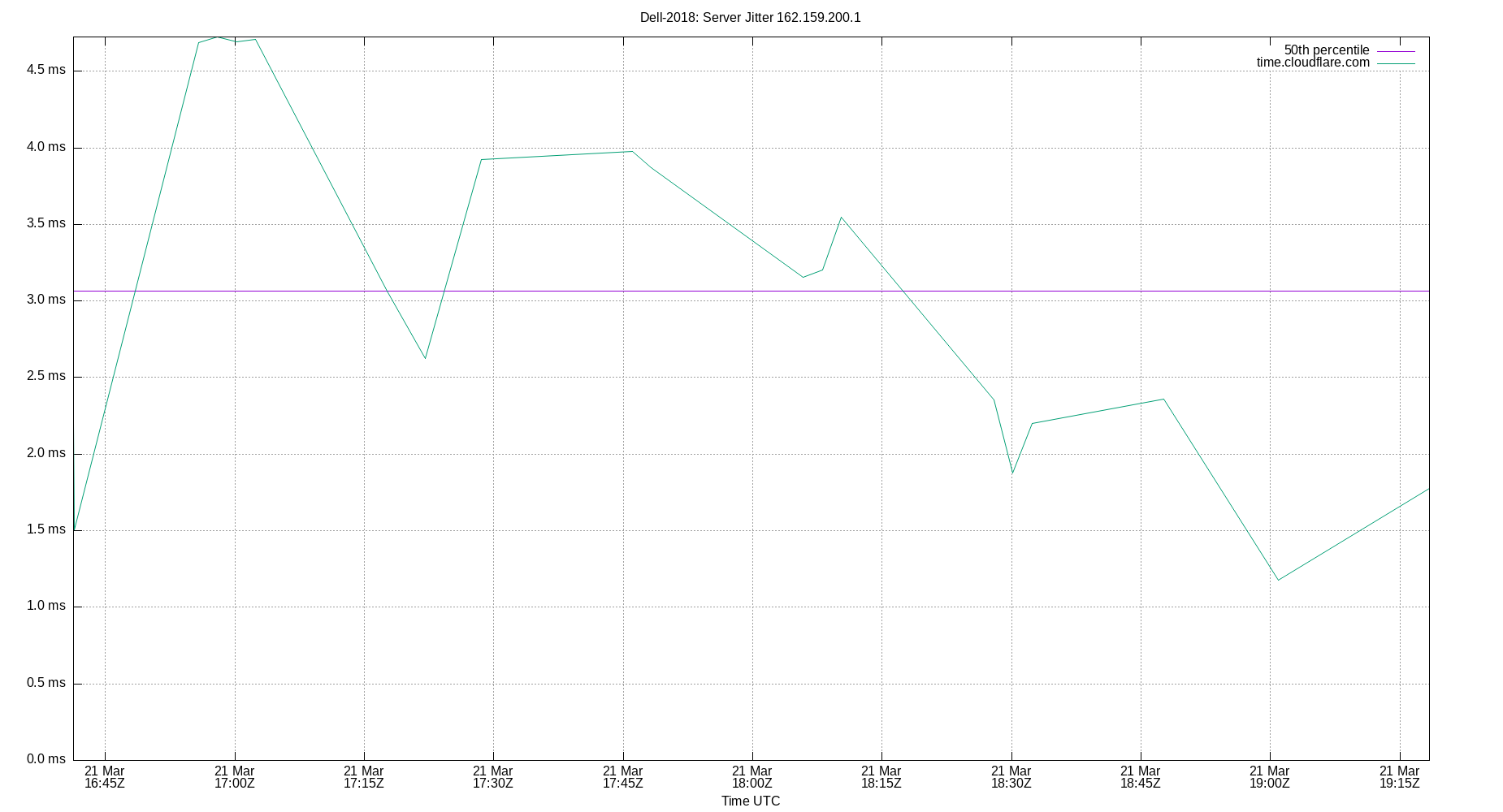peer jitter 162.159.200.1 plot