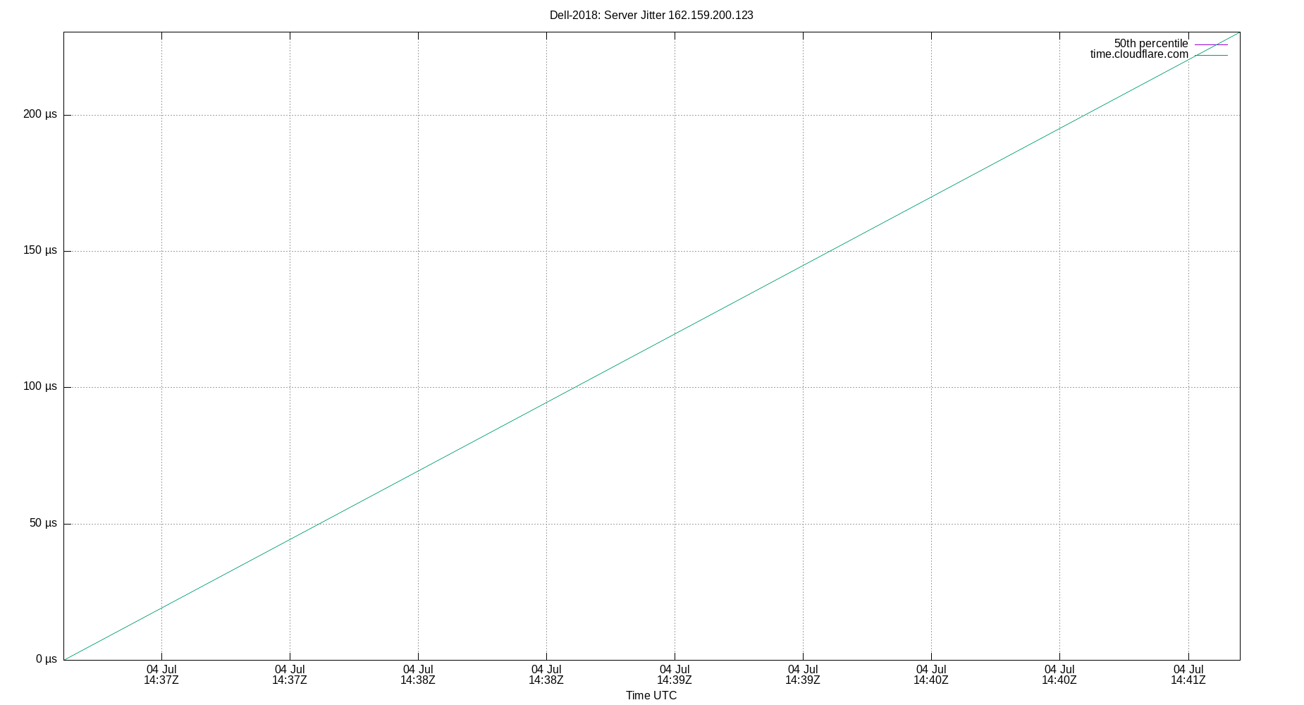 peer jitter 162.159.200.123 plot