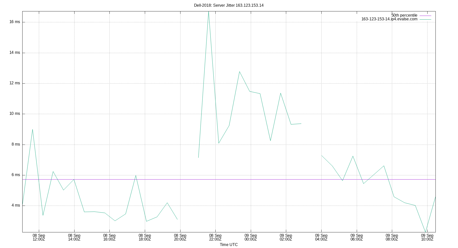 peer jitter 163.123.153.14 plot