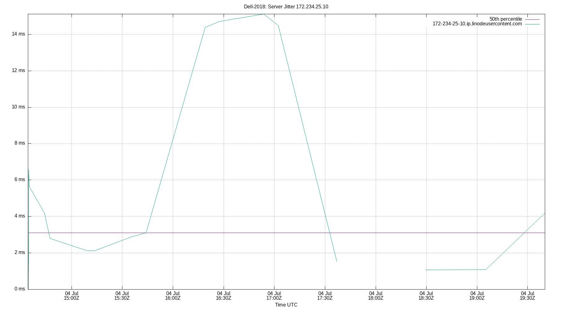 peer jitter 172.234.25.10 plot