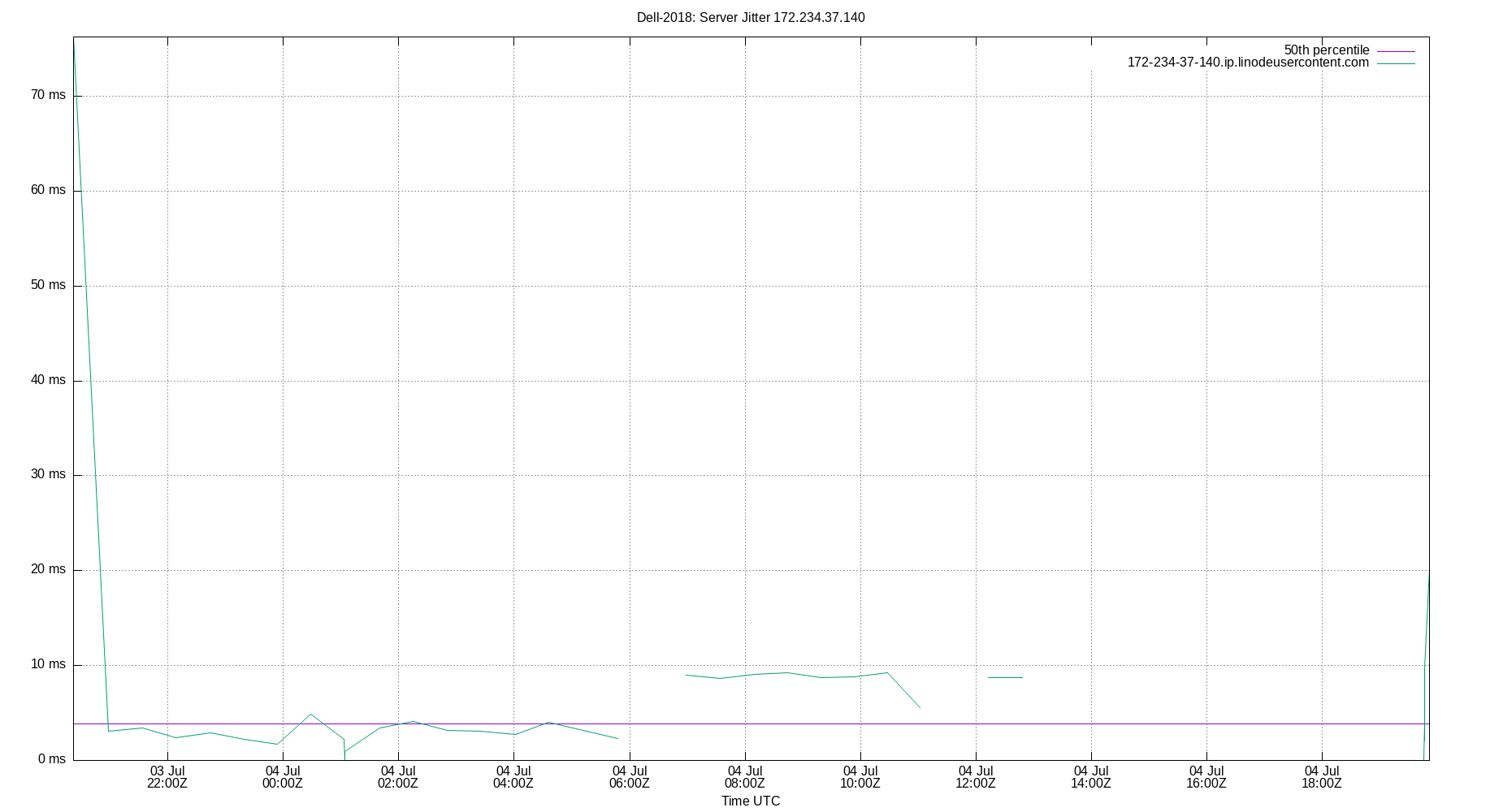 peer jitter 172.234.37.140 plot