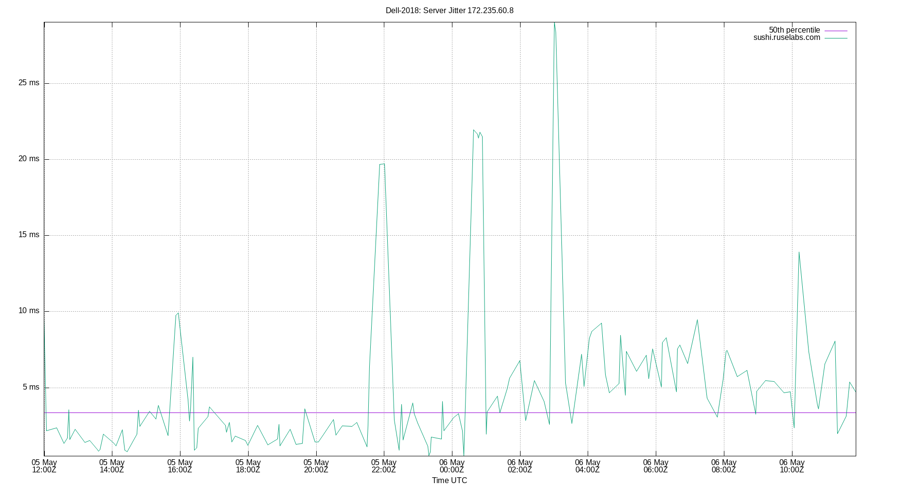 peer jitter 172.235.60.8 plot