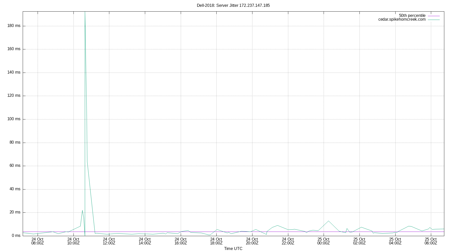 peer jitter 172.237.147.185 plot