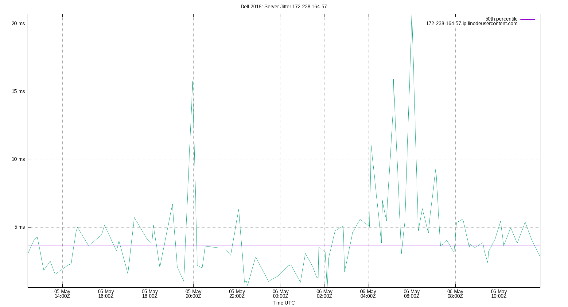 peer jitter 172.238.164.57 plot