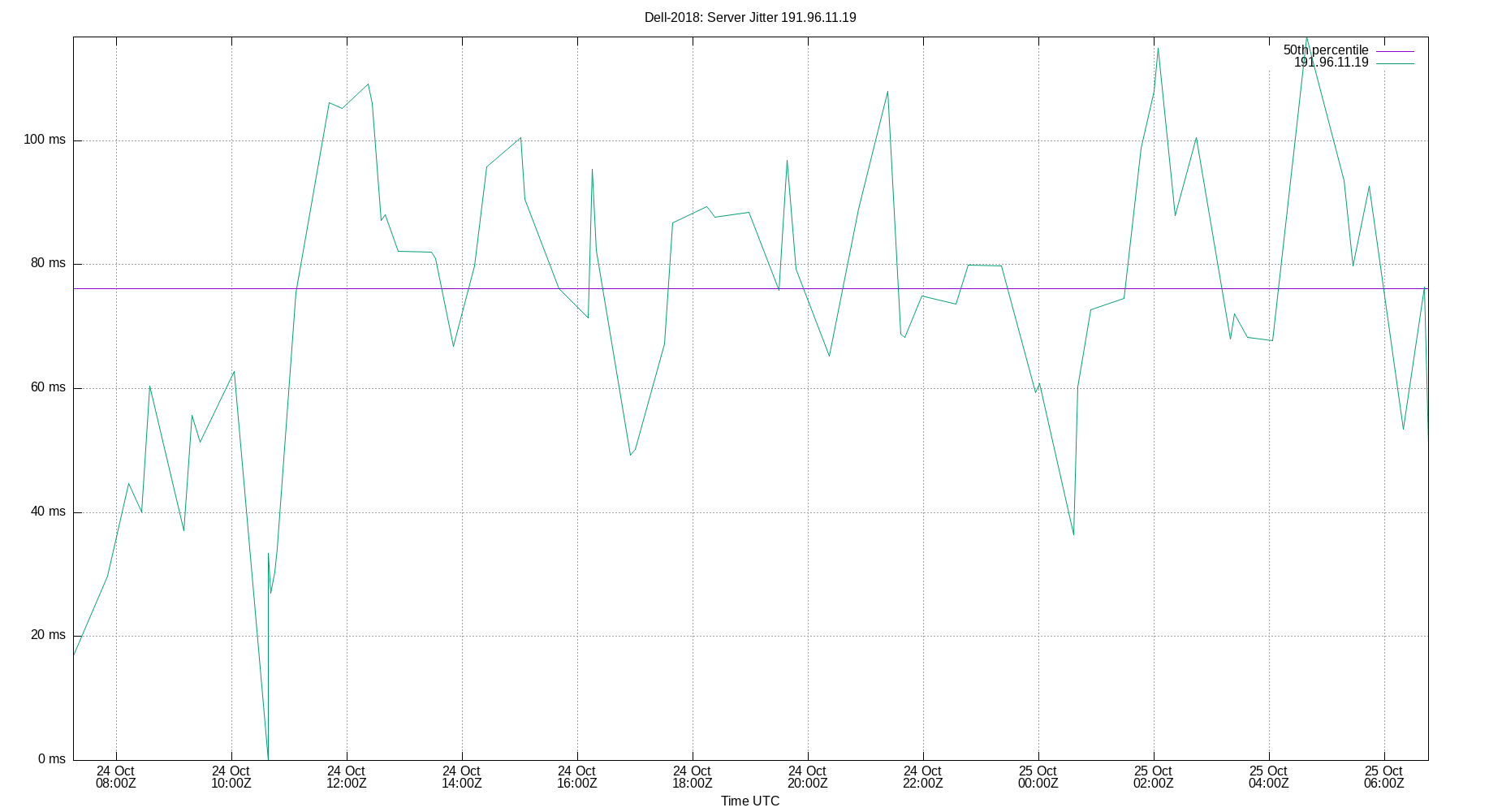 peer jitter 191.96.11.19 plot