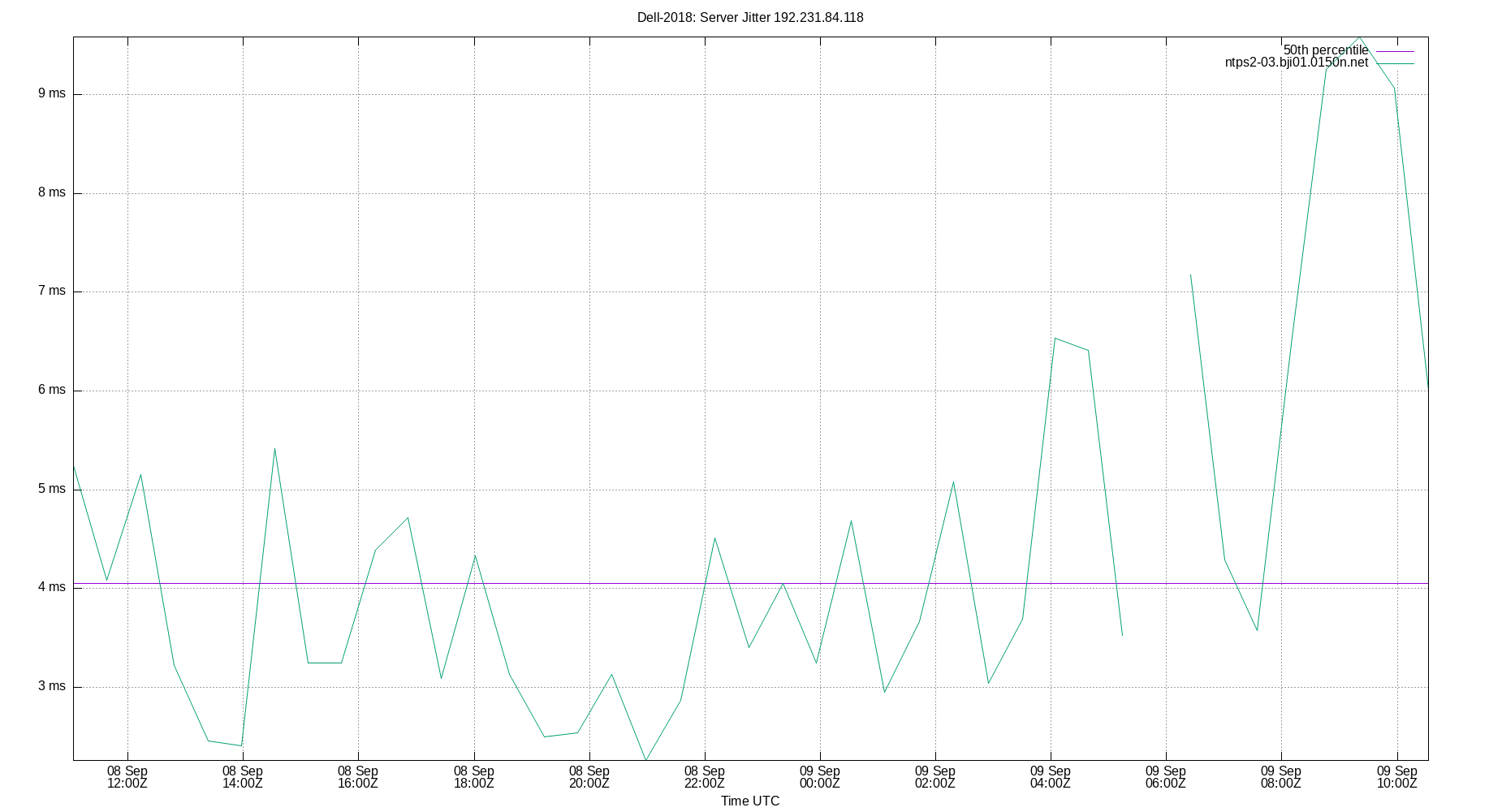 peer jitter 192.231.84.118 plot