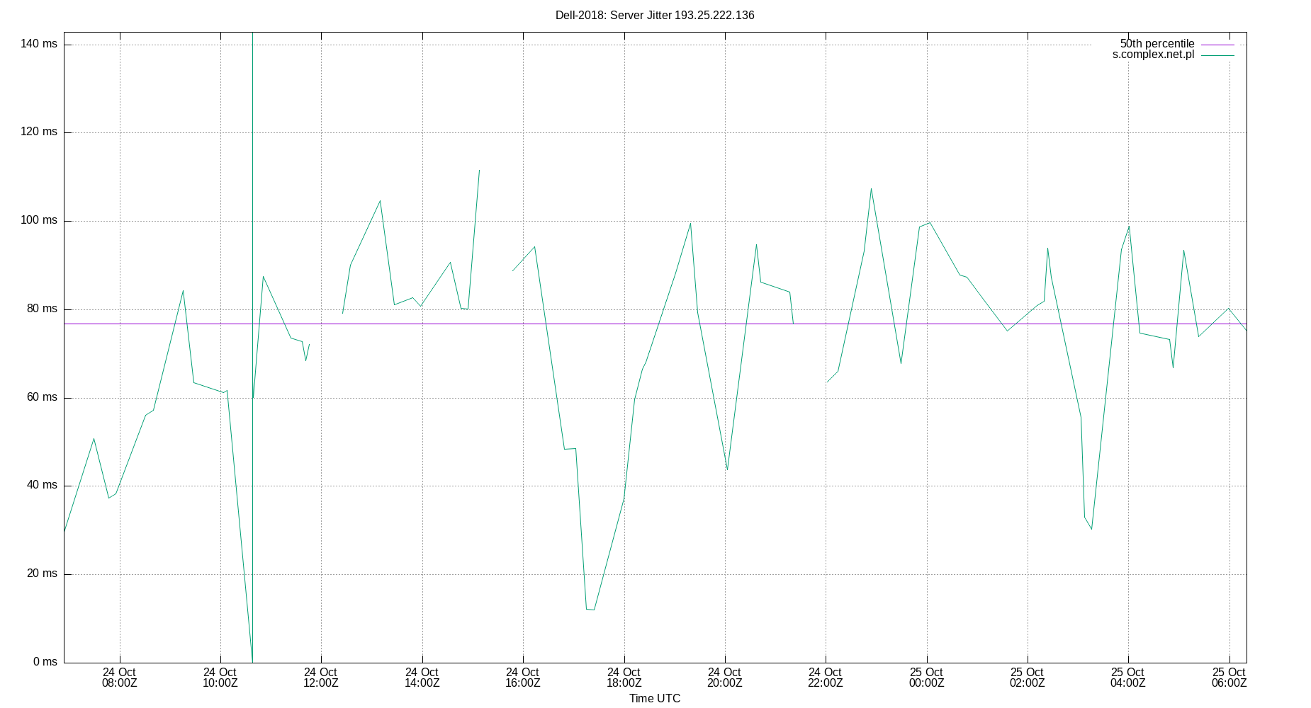 peer jitter 193.25.222.136 plot