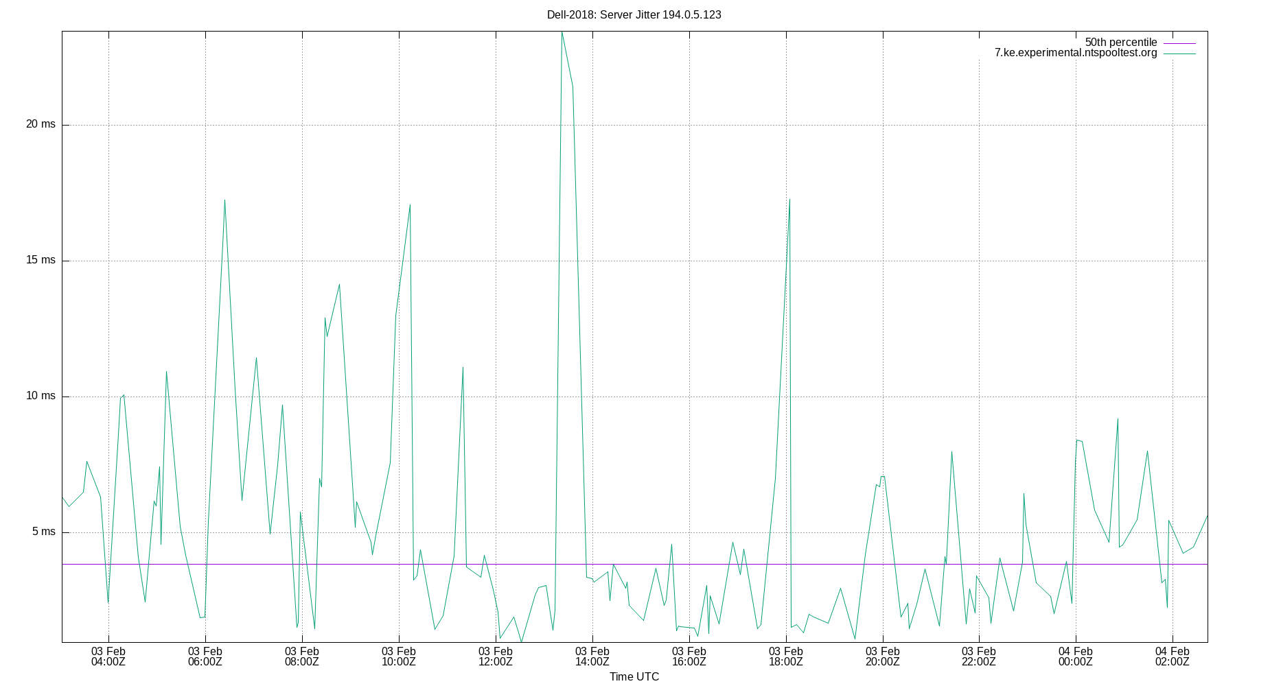 peer jitter 194.0.5.123 plot