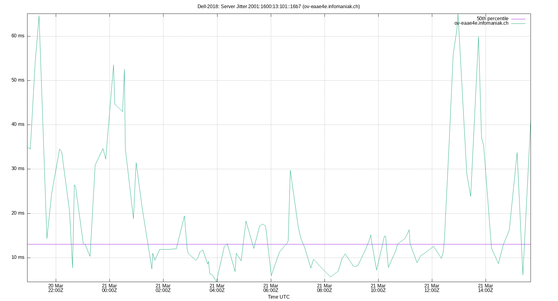 peer jitter 2001:1600:13:101::16b7 plot