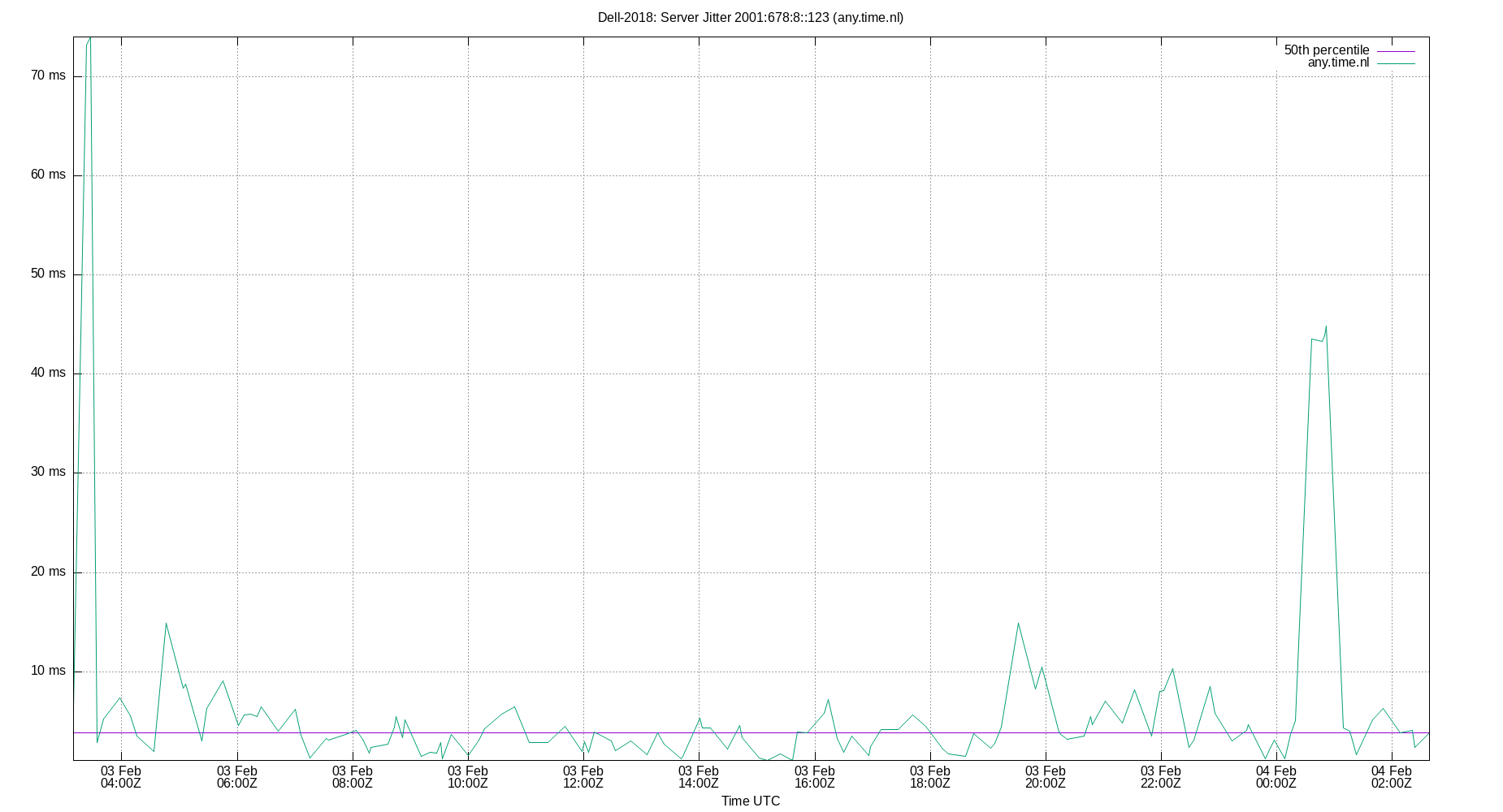 peer jitter 2001:678:8::123 plot