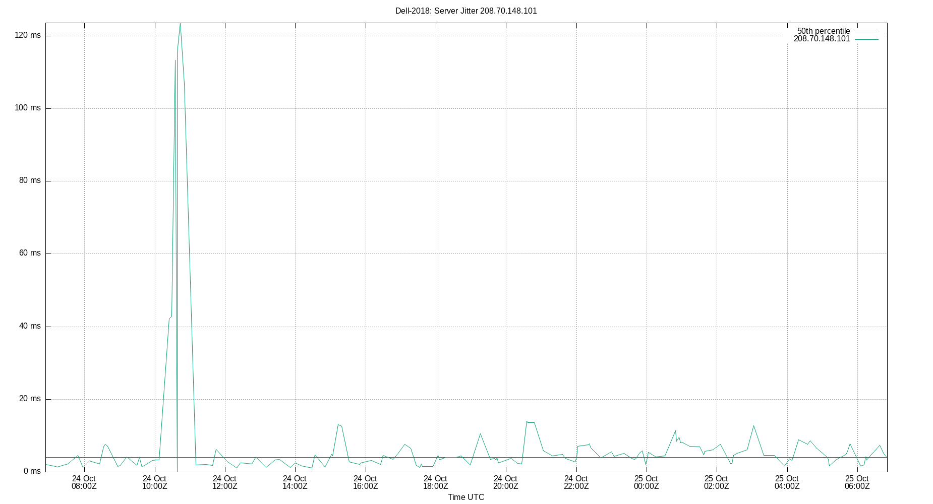 peer jitter 208.70.148.101 plot