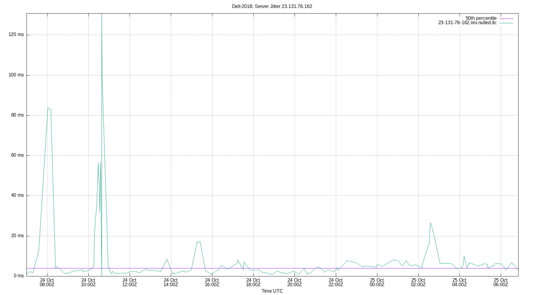 peer jitter 23.131.76.162 plot