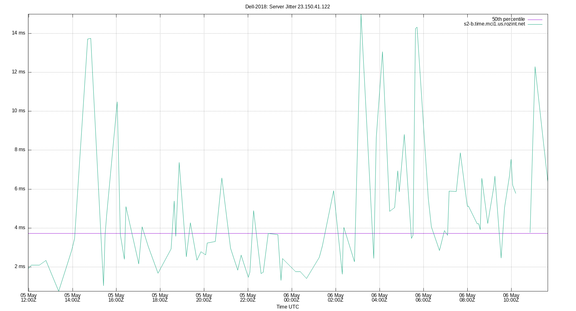 peer jitter 23.150.41.122 plot