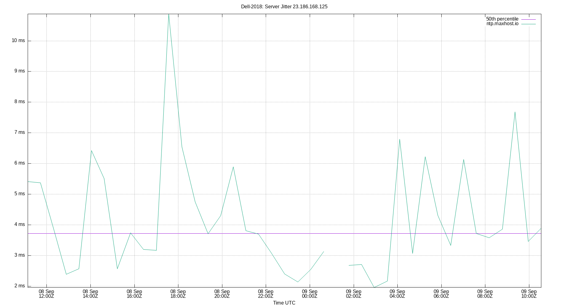 peer jitter 23.186.168.125 plot