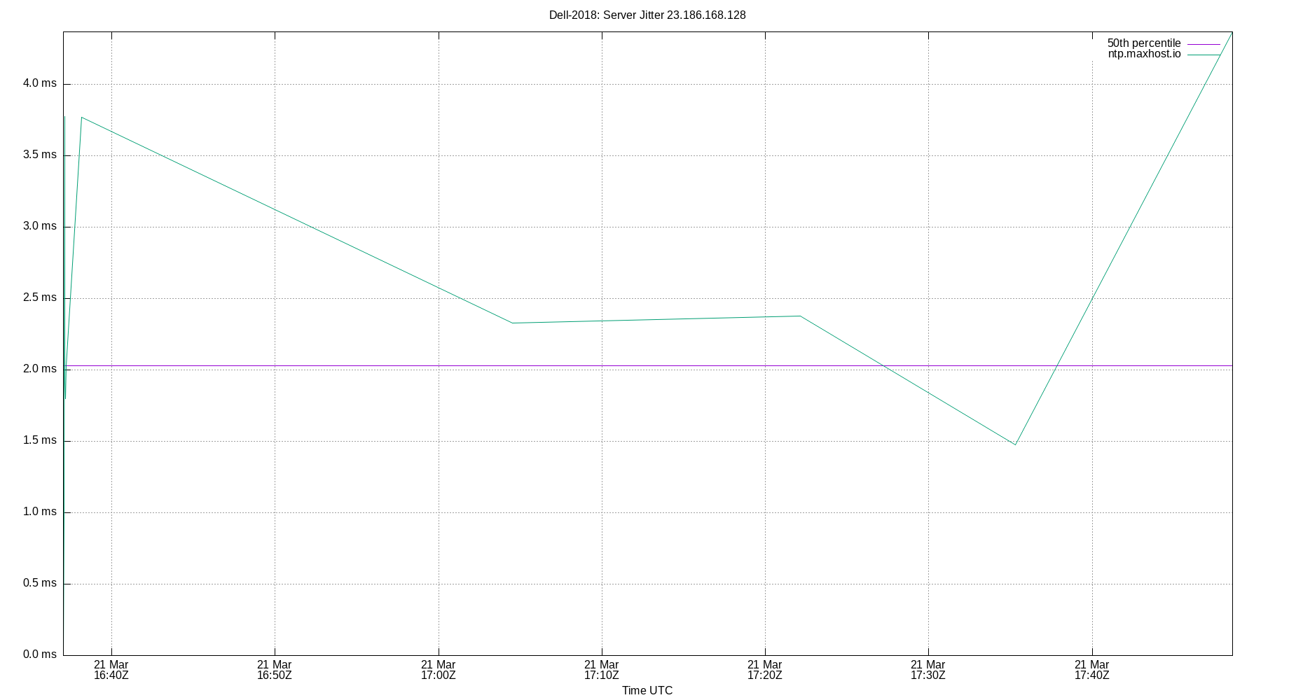 peer jitter 23.186.168.128 plot