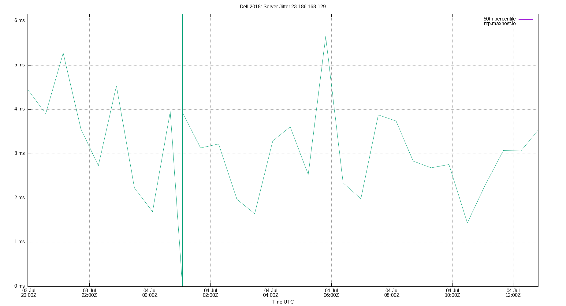 peer jitter 23.186.168.129 plot