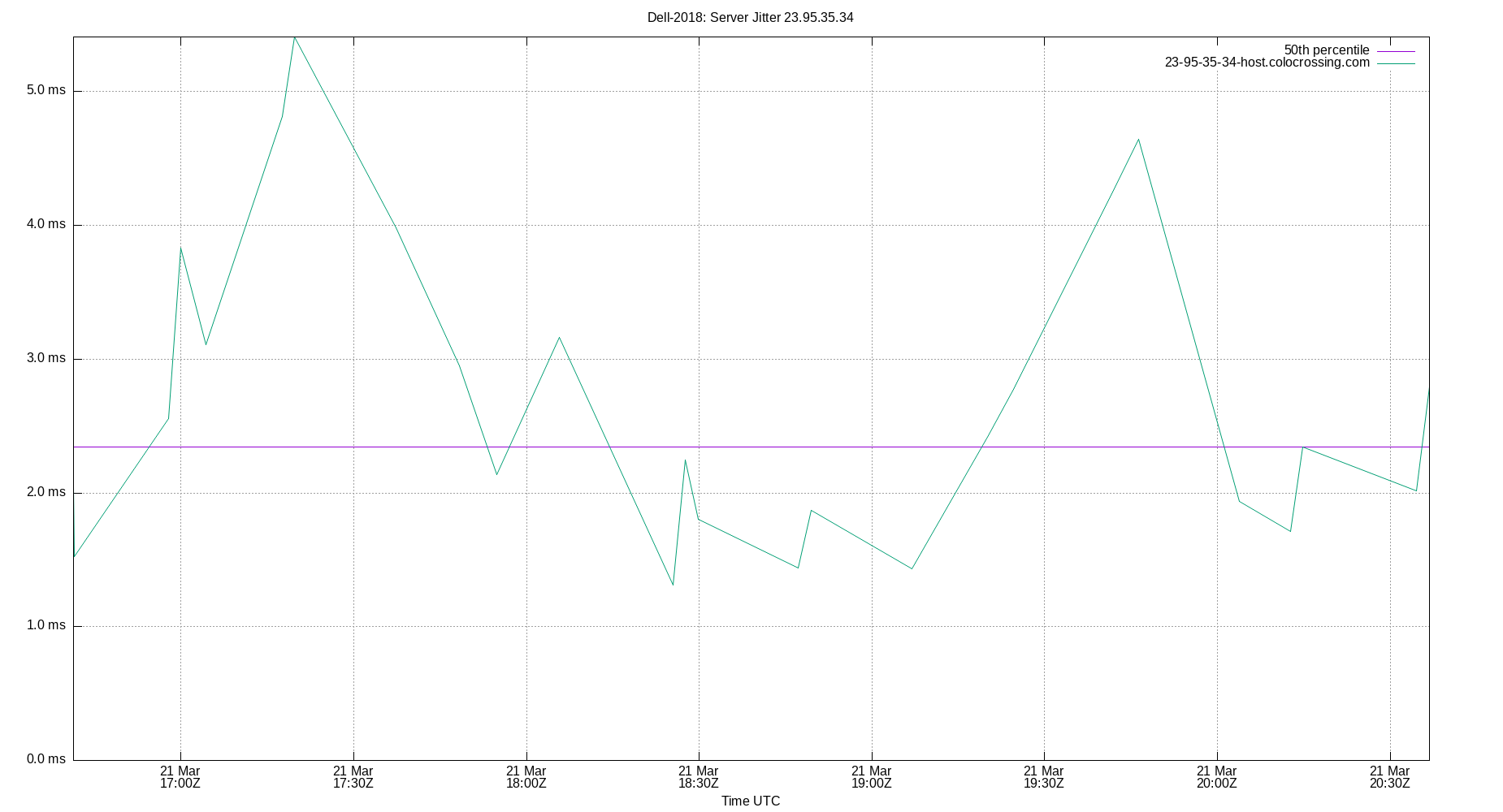peer jitter 23.95.35.34 plot