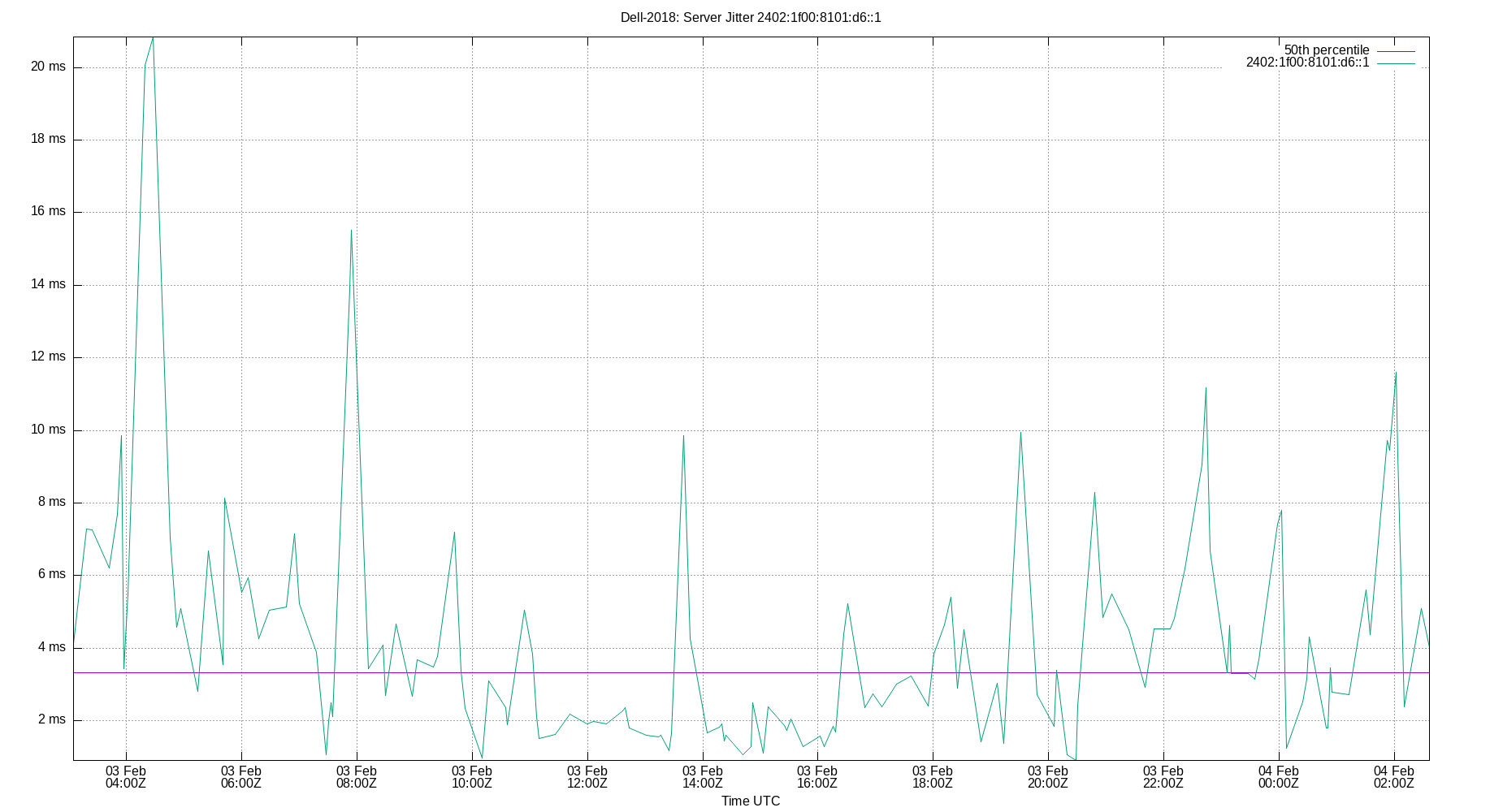peer jitter 2402:1f00:8101:d6::1 plot