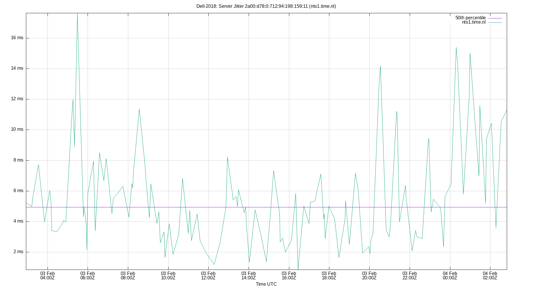 peer jitter 2a00:d78:0:712:94:198:159:11 plot