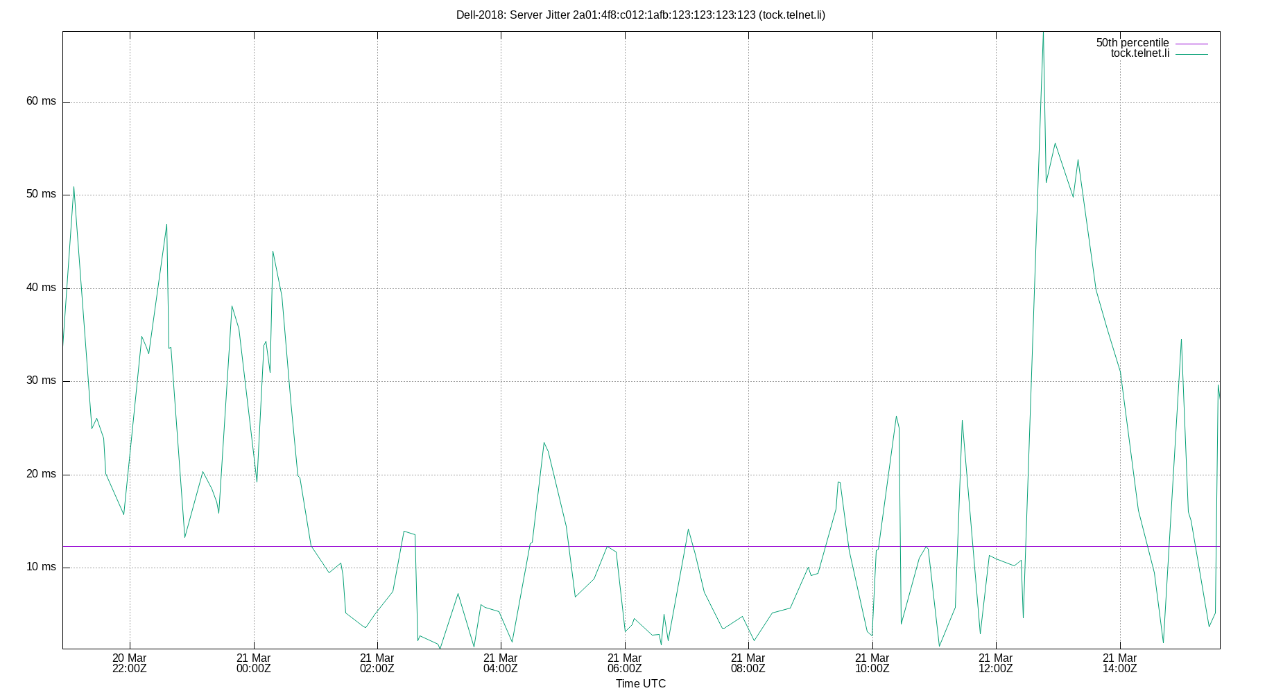 peer jitter 2a01:4f8:c012:1afb:123:123:123:123 plot
