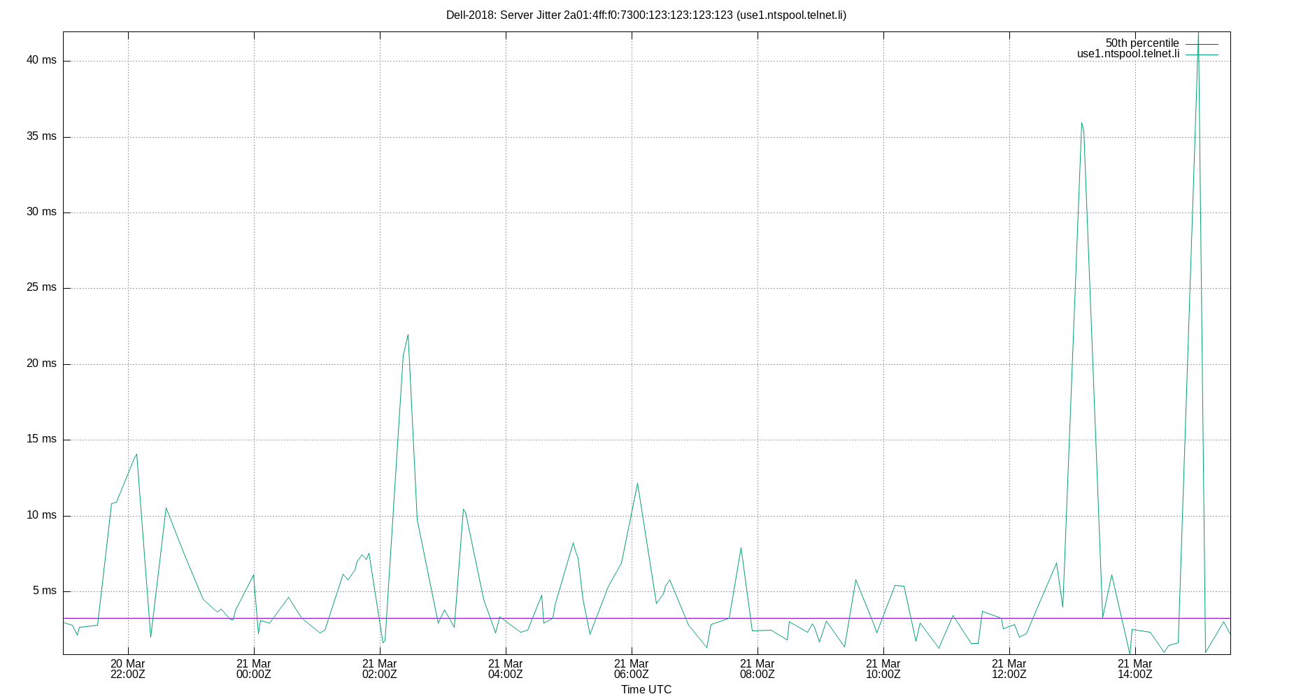 peer jitter 2a01:4ff:f0:7300:123:123:123:123 plot