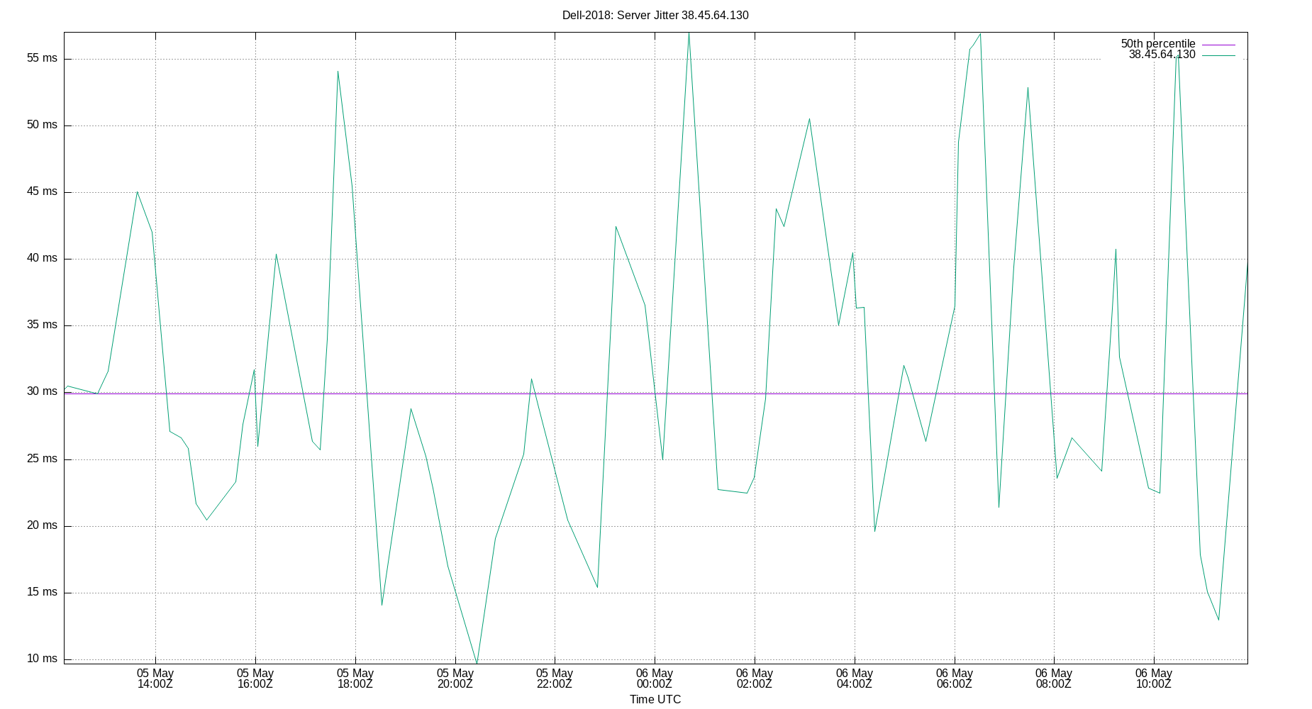 peer jitter 38.45.64.130 plot