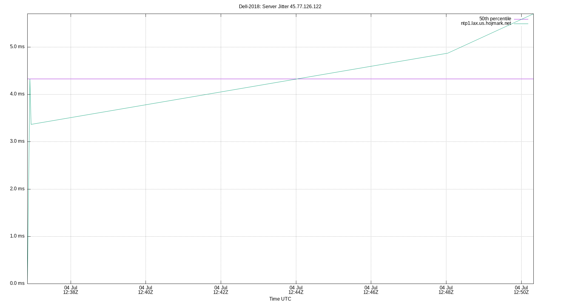peer jitter 45.77.126.122 plot