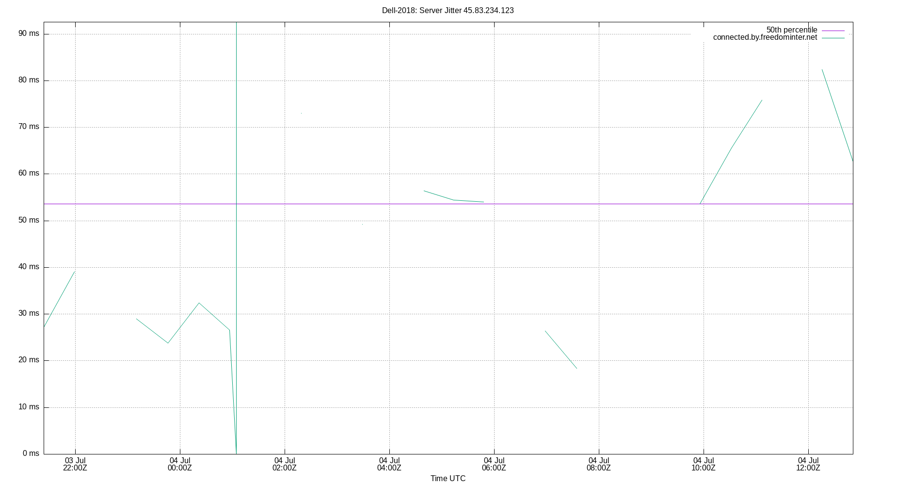peer jitter 45.83.234.123 plot