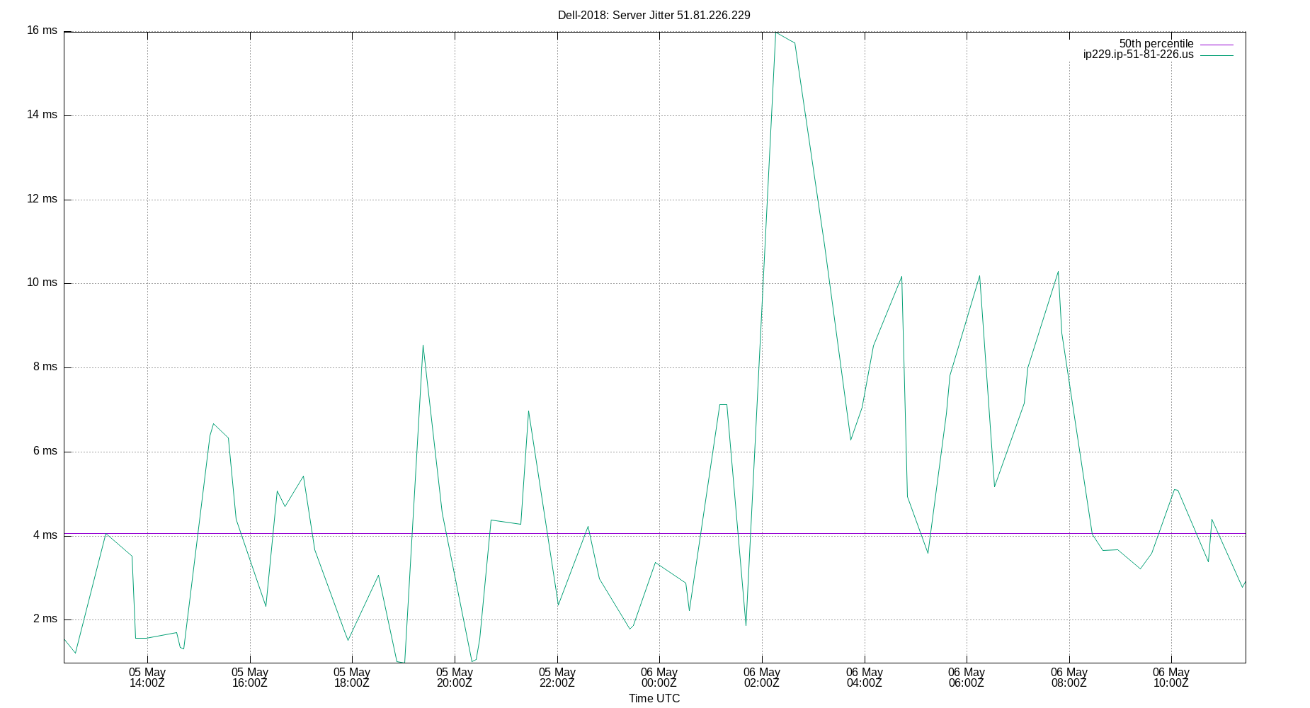 peer jitter 51.81.226.229 plot