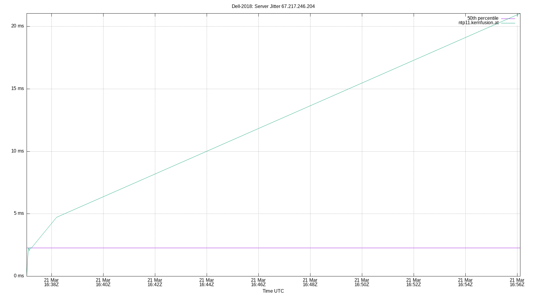 peer jitter 67.217.246.204 plot