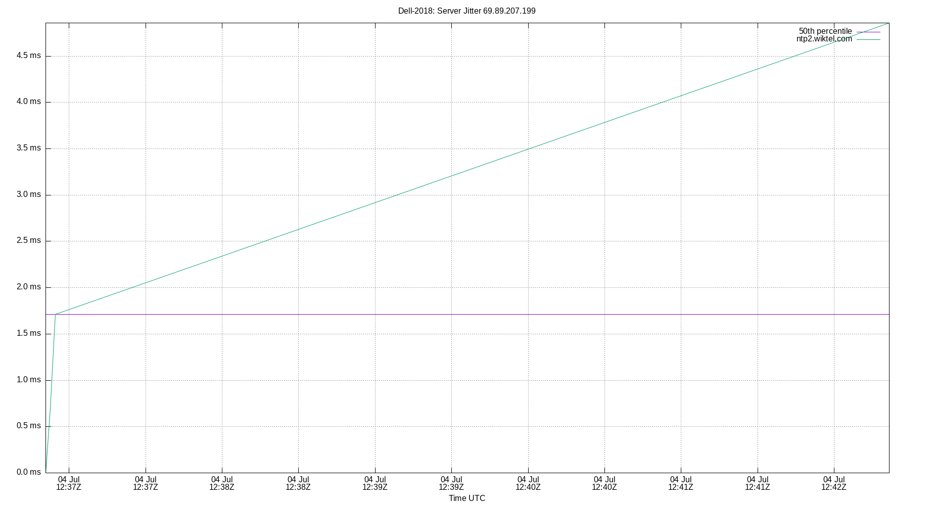 peer jitter 69.89.207.199 plot