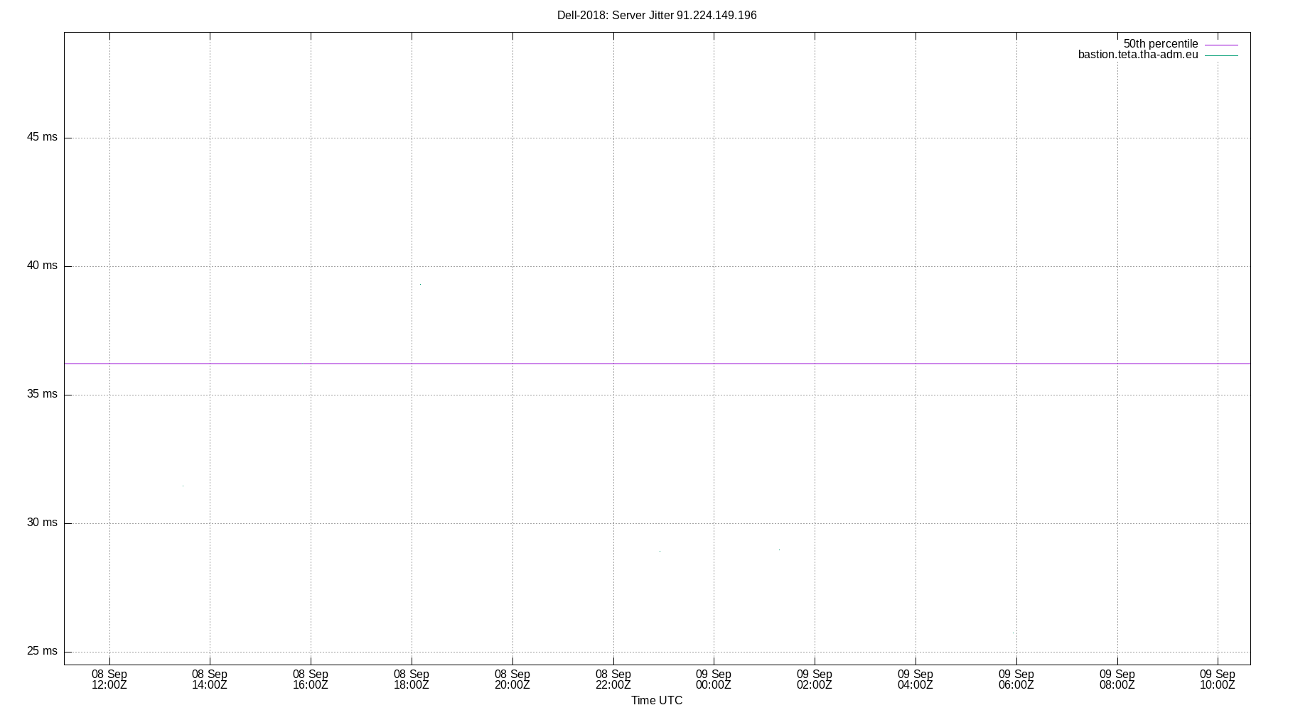 peer jitter 91.224.149.196 plot